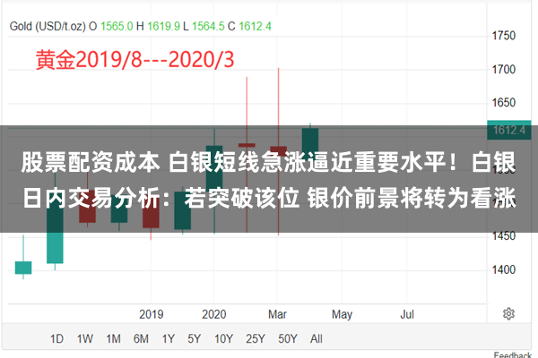 股票配资成本 白银短线急涨逼近重要水平！白银日内交易分析：若突破该位 银价前景将转为看涨